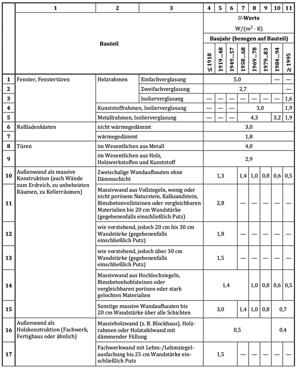 Tabelle U-Werte von Bauteilen